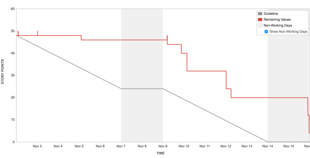 Using Burndown Charts in Project Management